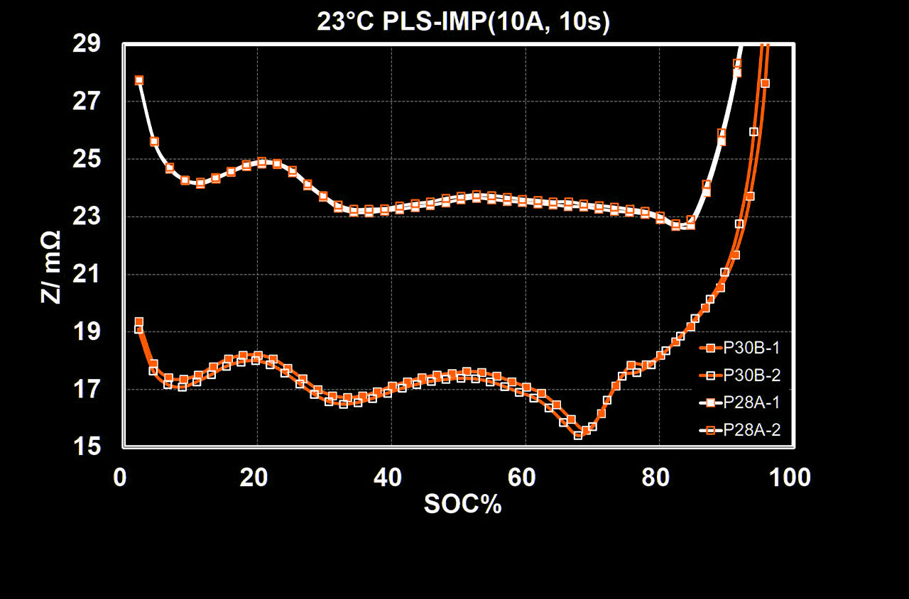 Molicel Battery Chart - DCIR