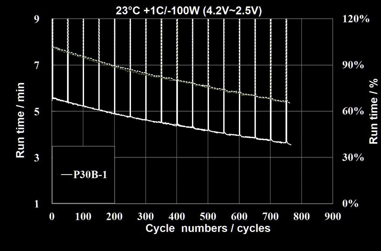 Molicel Battery Chart - High Rate